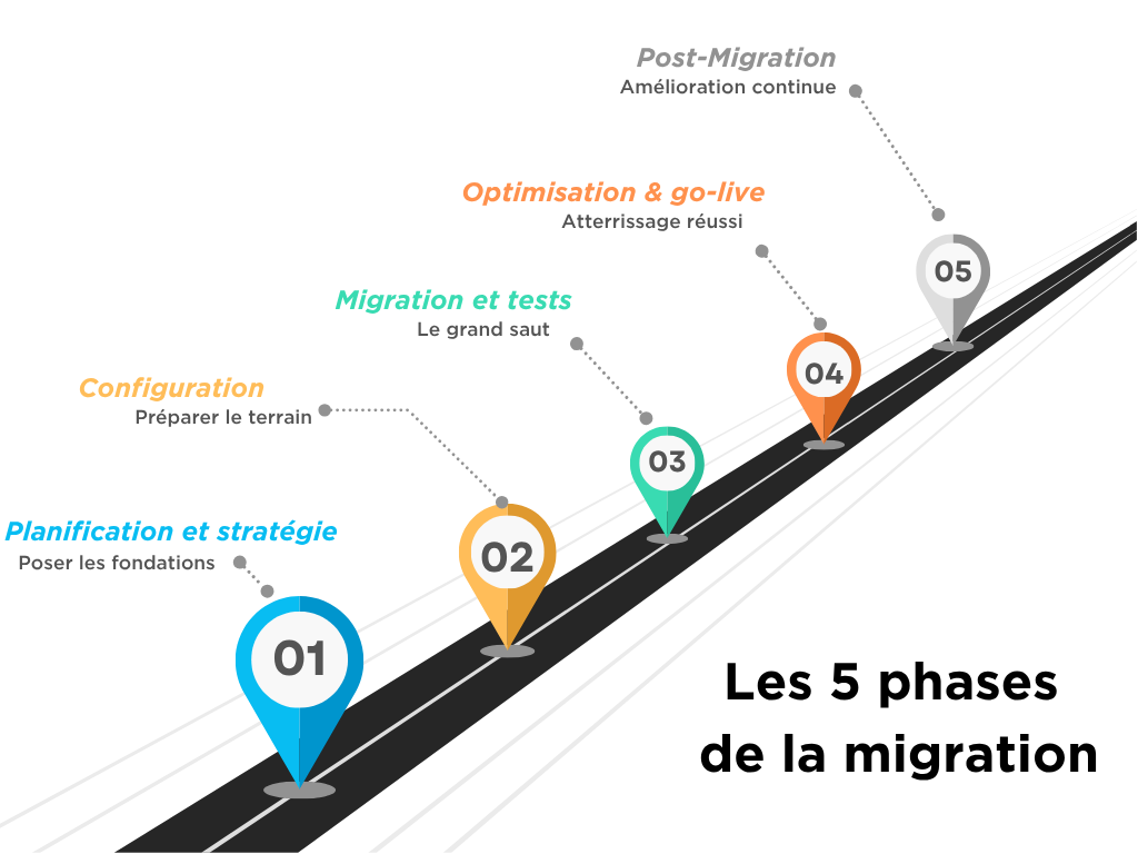 Représentation graphique des 5 phases menant à la migration&nbsp;: Planification et stratégie, configuration, migration et tests, optimisation et go-live, post-migration.